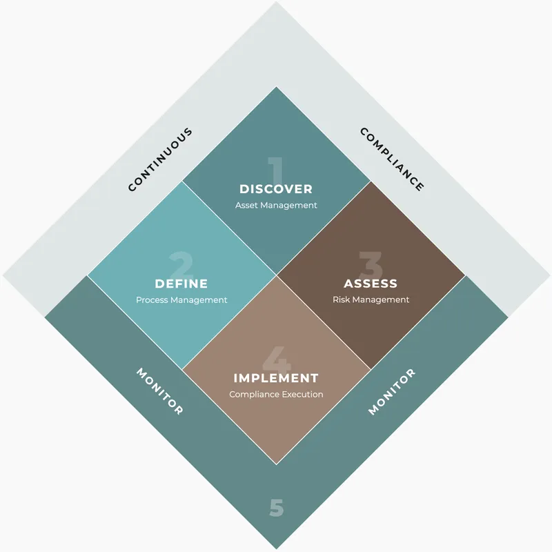 AI Compliance Framework-Überblick