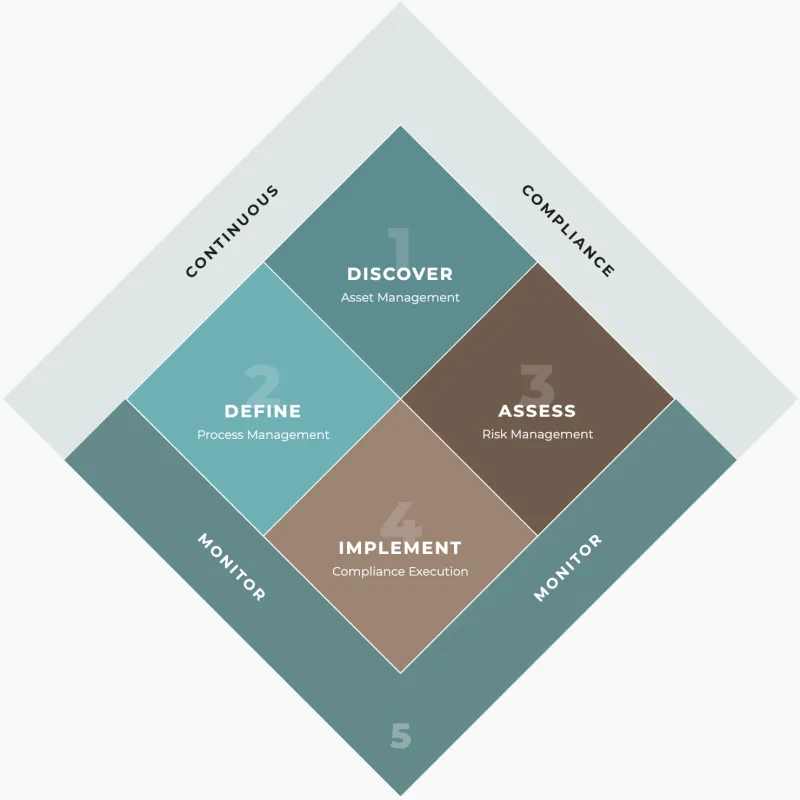 Der NADOVO Compliance Cycle
