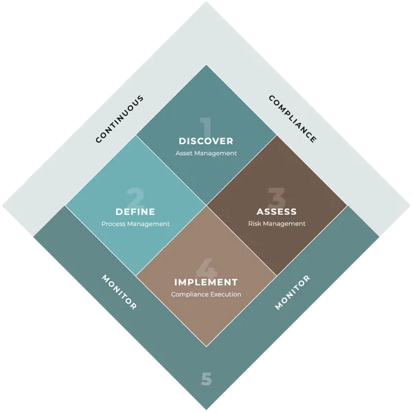 NADOVO Compliance Cycle