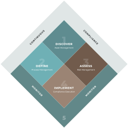 NADOVO Compliance Cycle