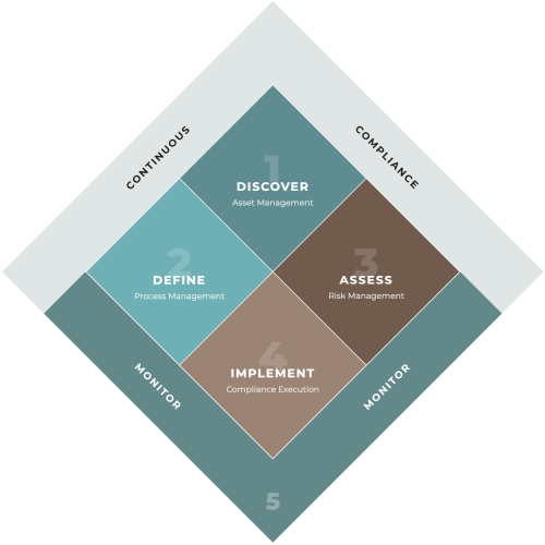 NADOVO Compliance Cycle